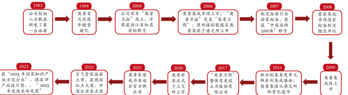 2024家居行业报告：奥普家居引领浴霸与智能晾衣机市场