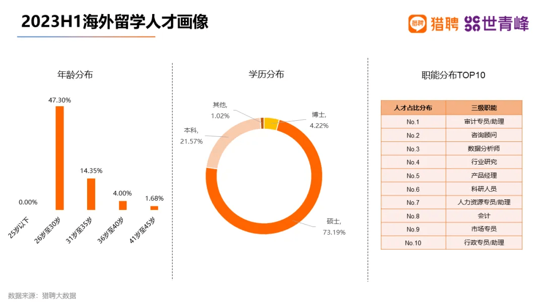 【猎聘世青峰】2023海外留学人才就业发展报告