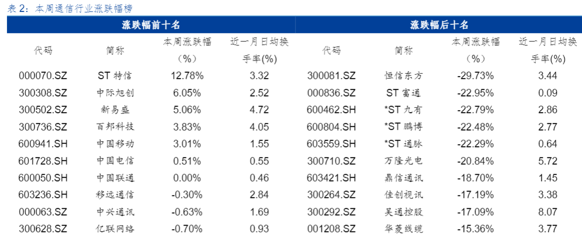 2024通信行业报告：星舰试飞成功与车路云启动