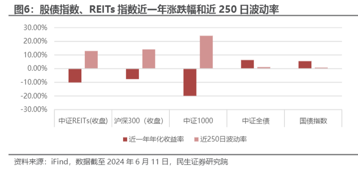 2024房地产REITs市场政策与业绩分析报告