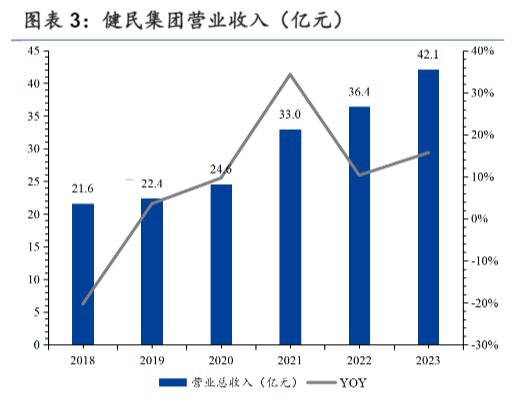 2024健民集团业绩增长与市场前景分析报告