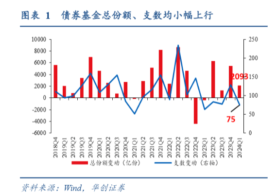 2024债券与货币基金：规模增长与策略调整季报