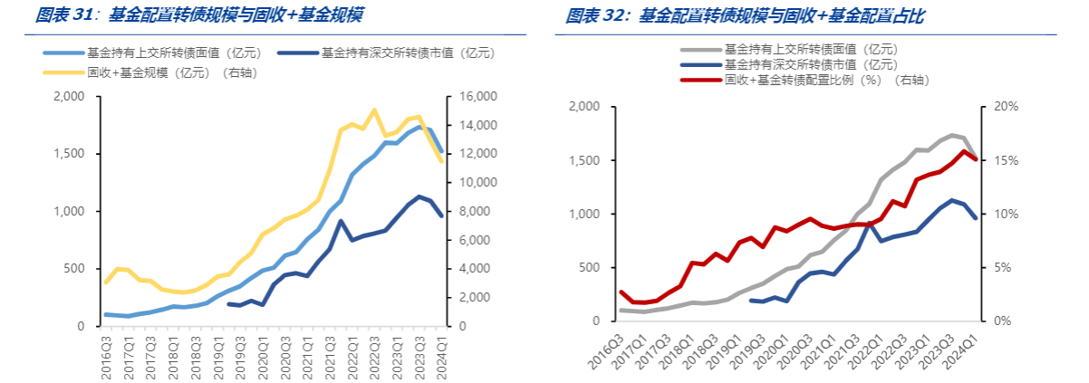 2024转债市场分析：机构配置策略与风险展望