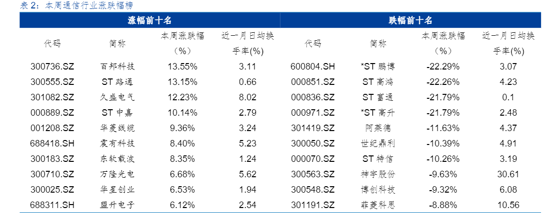 2024通信行业报告：商业航天与算力领域新发展