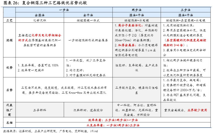 2024机械设备行业报告：复合铜箔产业化机遇分析