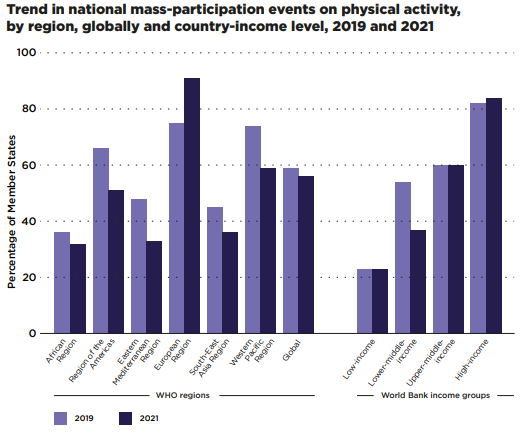 【世界卫生组织】2022年全球身体活动状况报告