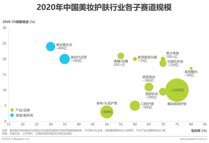 2022年中国美妆护肤品行业投资研究报告