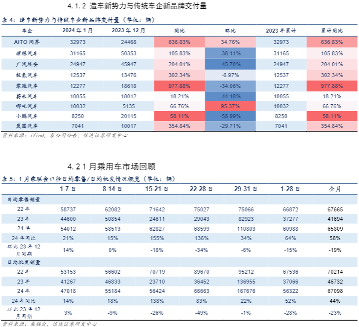 2024汽车行业报告：春节消费热情持续 新车市活跃