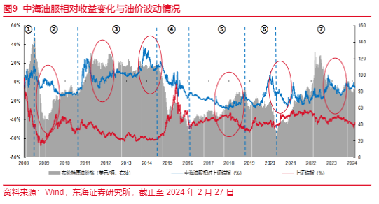 2024石油石化行业报告：中海油服业绩增长与市场机遇分析