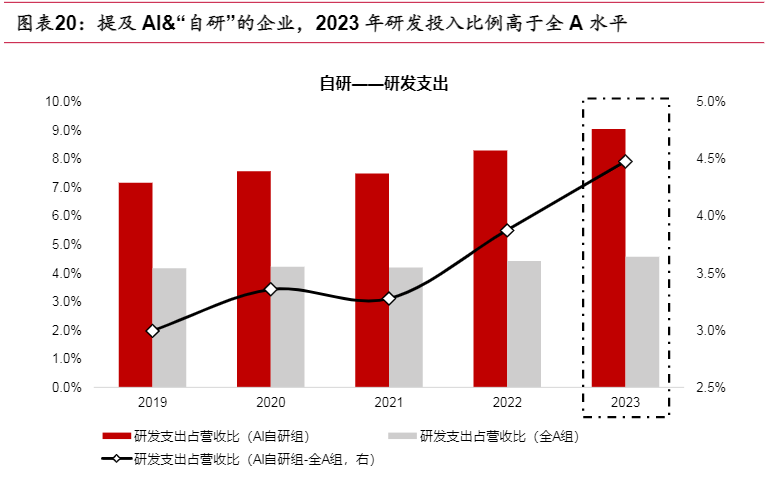 2024AI行业报告：A股上市公司的AI技术渗透与应用分析