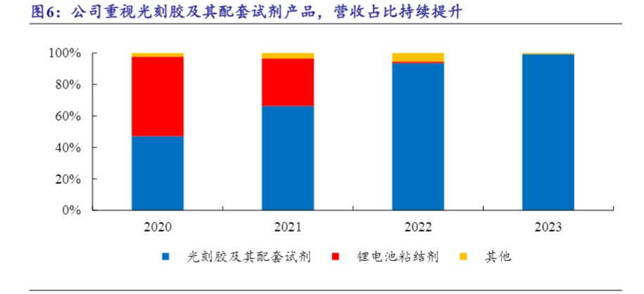 2024年光刻胶行业国产化发展研究报告