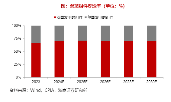 2024光伏行业前景分析报告