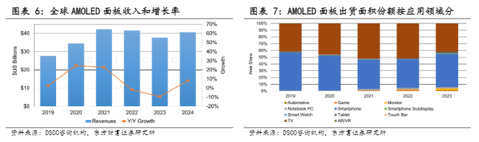 2024年OLED显示技术与市场发展分析报告