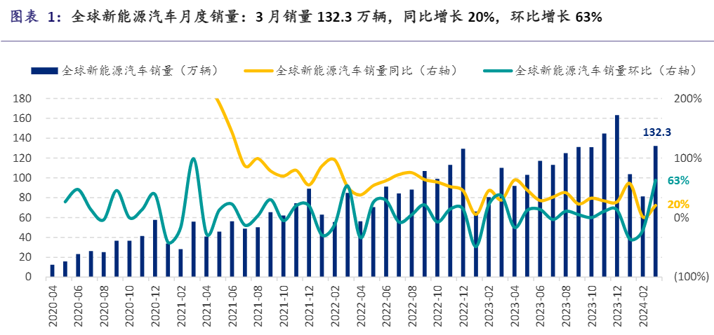 2024年新能源汽车行业增长与竞争分析报告