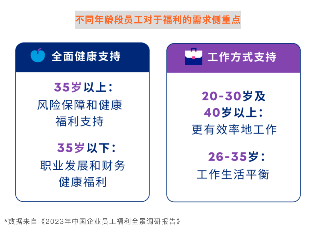 2023年中国企业员工福利全景调研报告