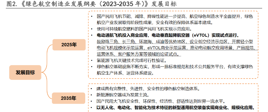 2024汽车零部件行业eVTOL低空经济深度分析报告