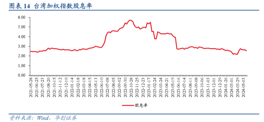 2024年中国台湾高股息ETF市场发展报告