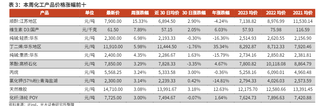 2024年化工行业周报：OLED增长与半导体材料国产化