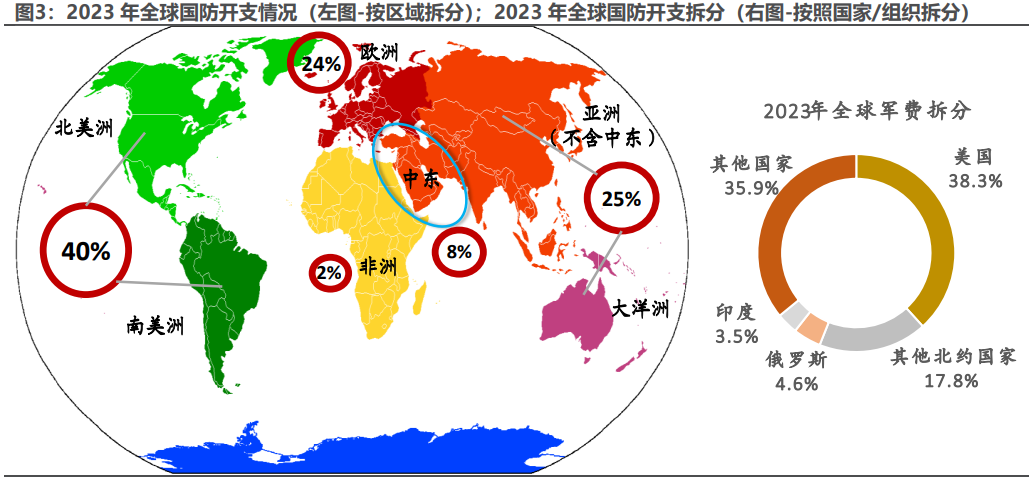 2024国防军工行业报告：全球军费扩张与区域矛盾复杂化