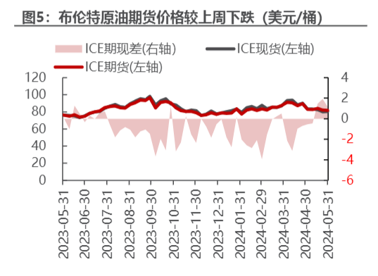 2024石化行业周报：OPEC+会议与供需动态分析