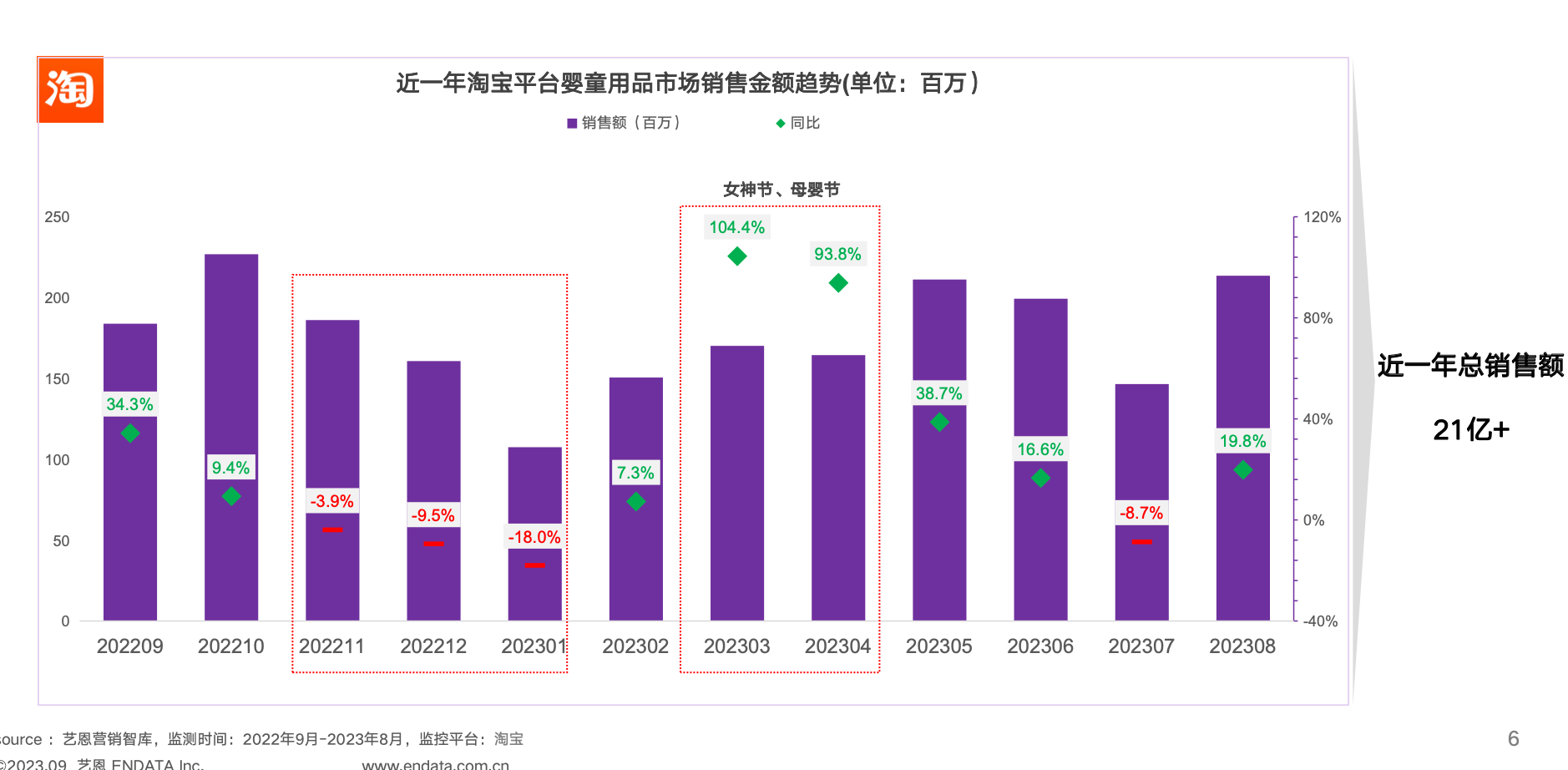 【艺恩】婴童用品行业：2023婴童用品市场及消费趋势洞察