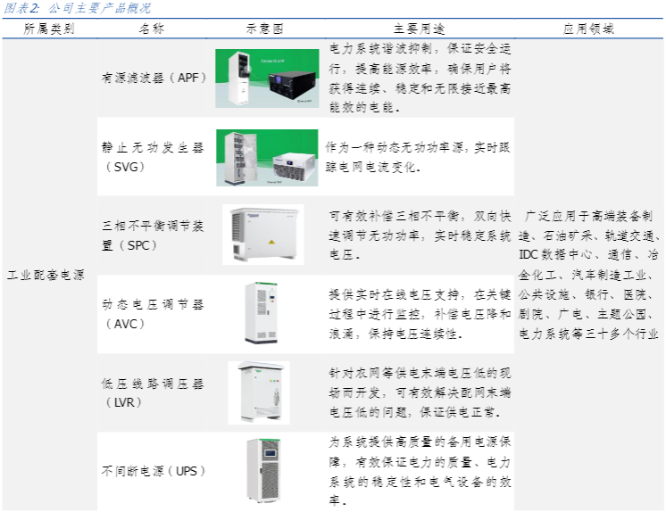 2024电能质量管理与储能行业高增长报告