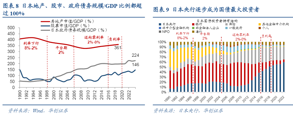 2024低利率时代资配图鉴：日欧经验对比分析