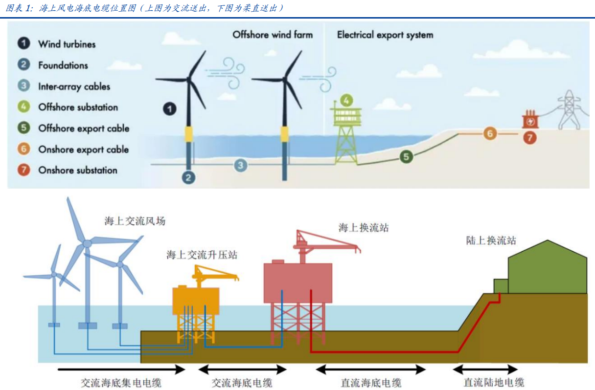 2024风电行业报告：海缆技术升级与市场扩张趋势   