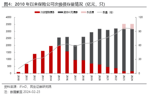 2024金融债市场分析报告：券商与保险次级债解析