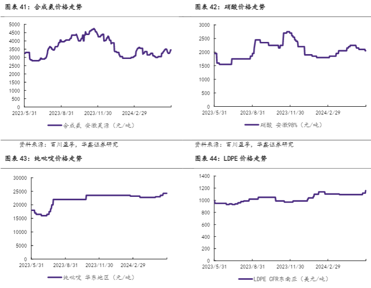 2024基础化工行业报告：产品价格波动与市场趋势分析