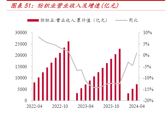 2024轻工纺织行业市场分析与投资策略报告