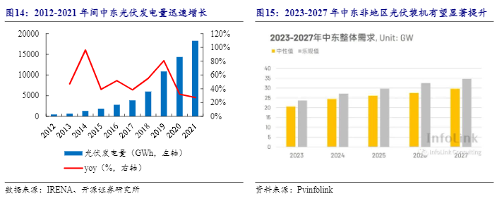 2024年电力设备行业报告：中东风电光伏及新能源车市场展望