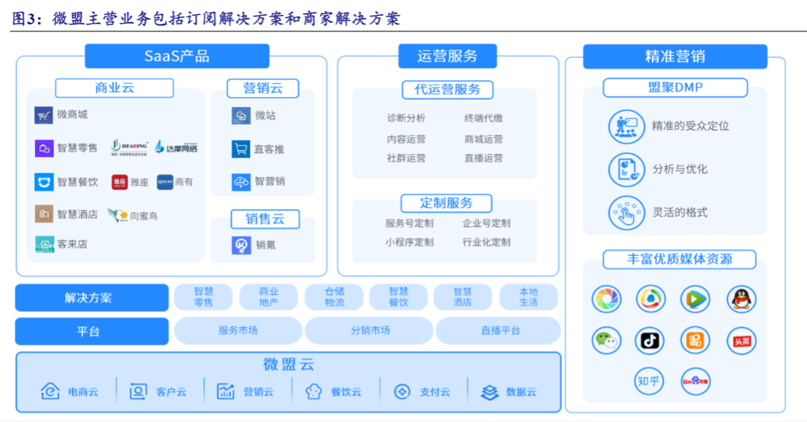 2024年SaaS行业增长报告：微盟集团市场前景分析