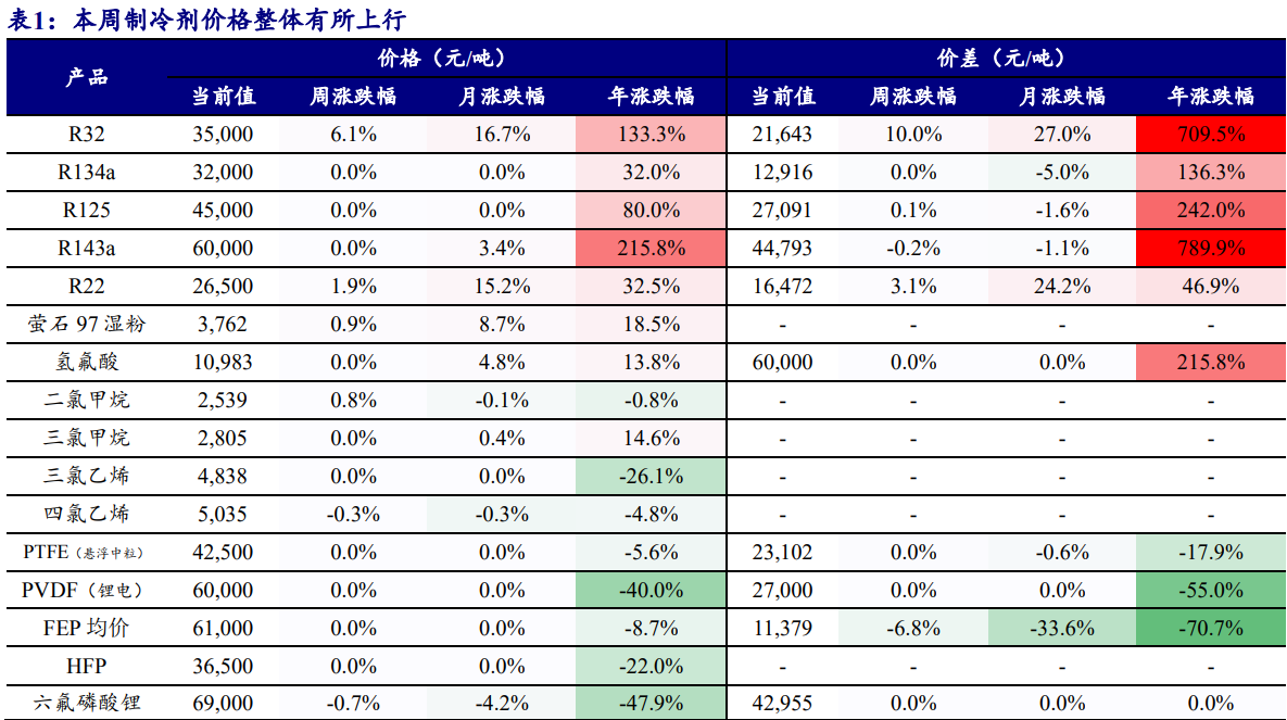 2024氟化工行业报告：制冷剂市场旺季行情分析