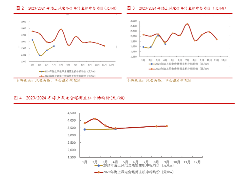 2024新能源行业报告：节能降碳行动推动供需优化