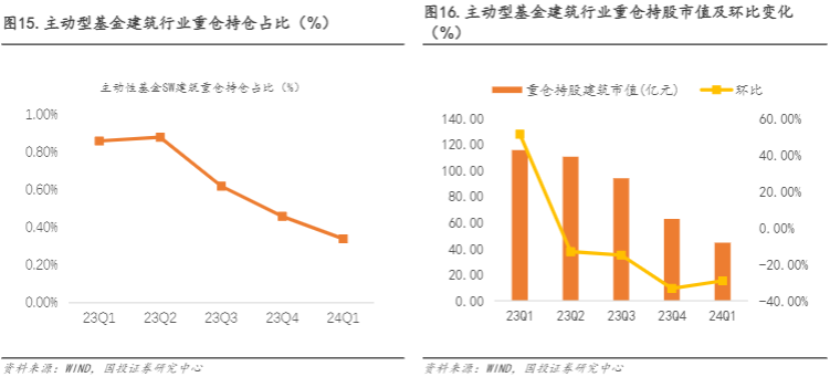 2024建筑行业报告：专项债助力央企稳健发展