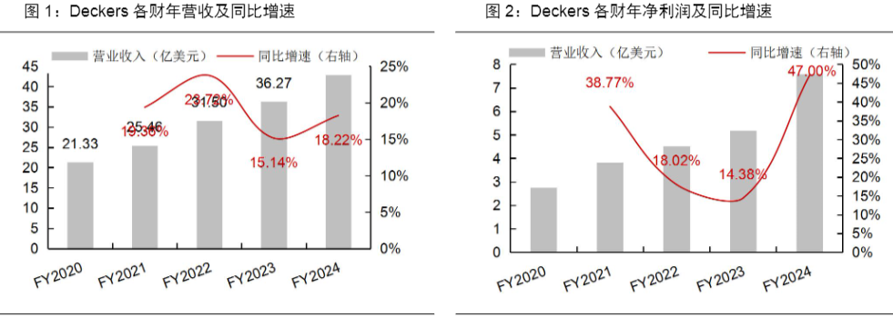 2024纺织服装行业报告：亚玛芬营收增长与Deckers财年展望