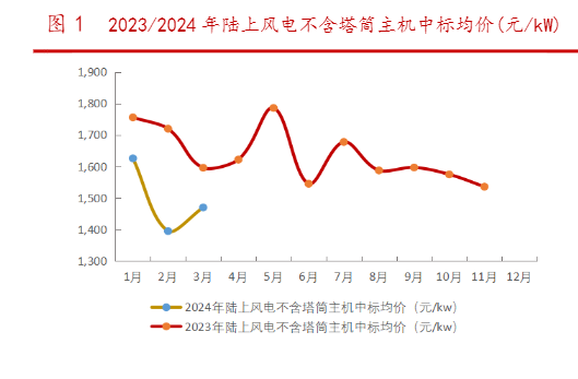 2024年新能源行业周观察：储能装机增长与风电发展机遇