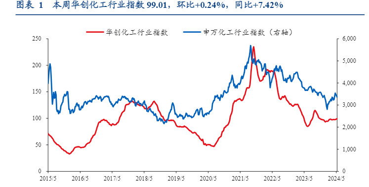 2024年化工行业市场动态分析报告