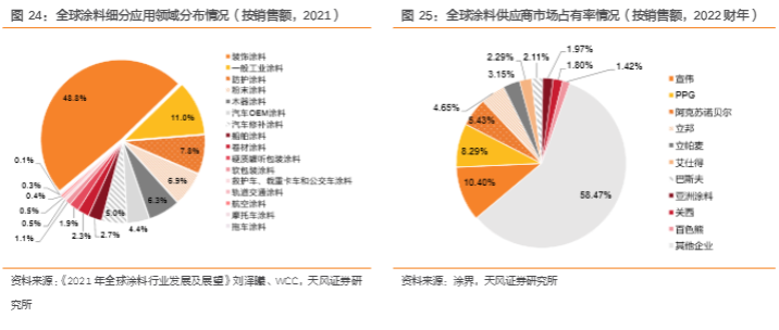 2024风电与集装箱涂料行业分析报告：市场趋势与企业竞争力