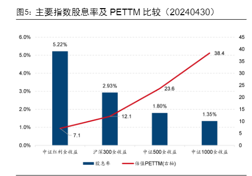 2024金融工程红利投资策略报告