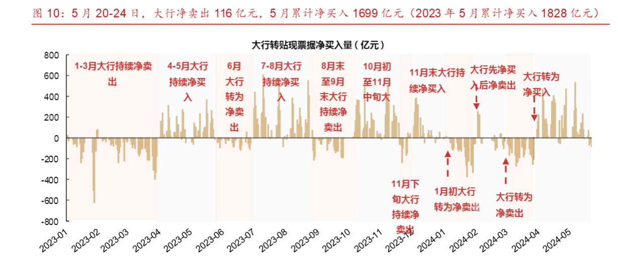 2024宏观跟踪周报：5月末政府债净缴款超5000亿影响分析