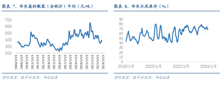 2024建材行业展望：政策助力库存消化