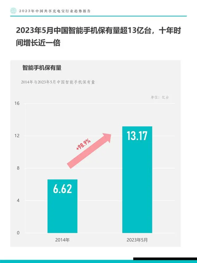 【Fastdata极数】2023年中国共享充电宝行业趋势报告