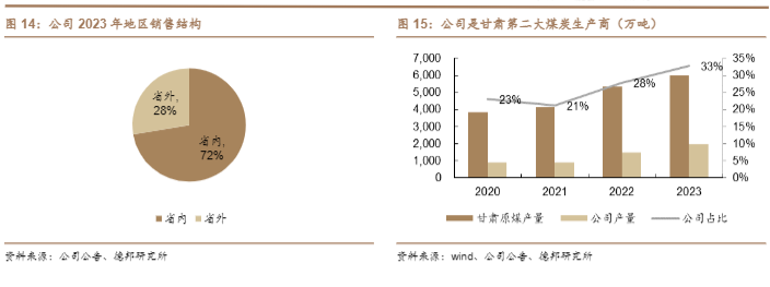 2024煤炭行业报告：甘肃能化投资前景分析