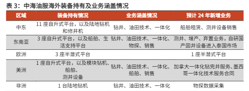 2024石油化工行业周报：三桶油海外业务拓展分析