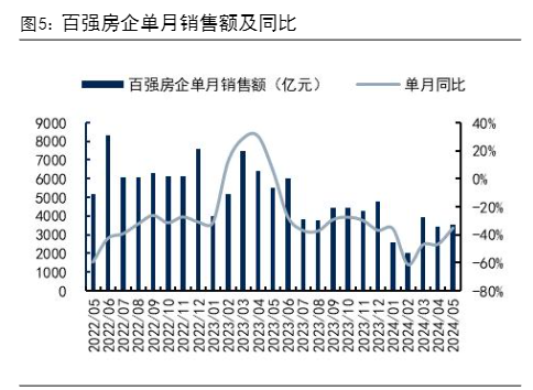 2024房地产与基建市场分析报告