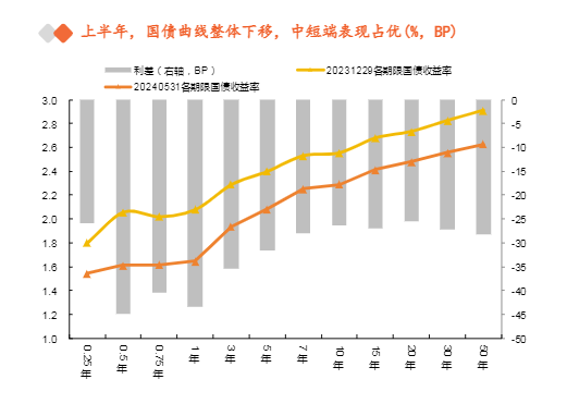 2024年下半年宏观经济与利率市场分析报告