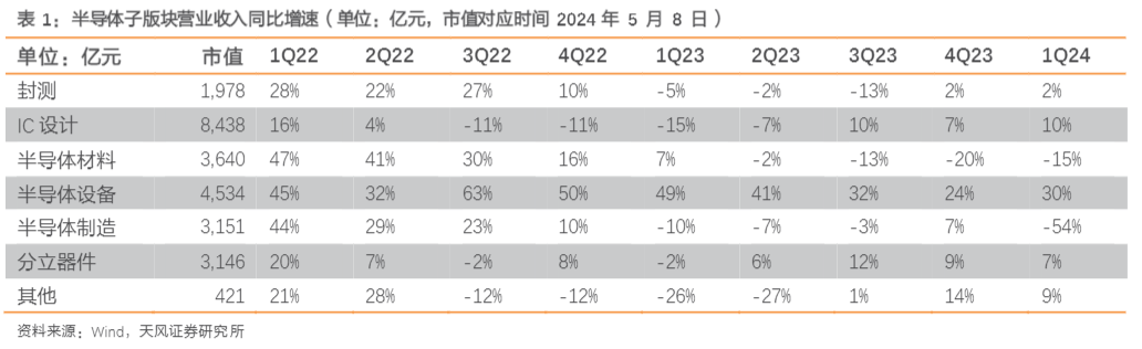 2024年半导体行业AI驱动与设备更新投资策略报告