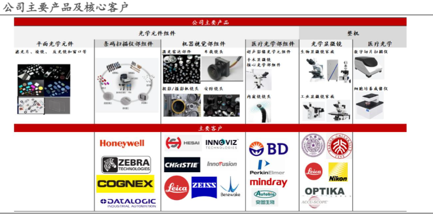 2024光学仪器行业报告：国产替代加速与业务多元化发展